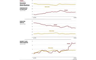 Quarterly national accounts: Income distribution