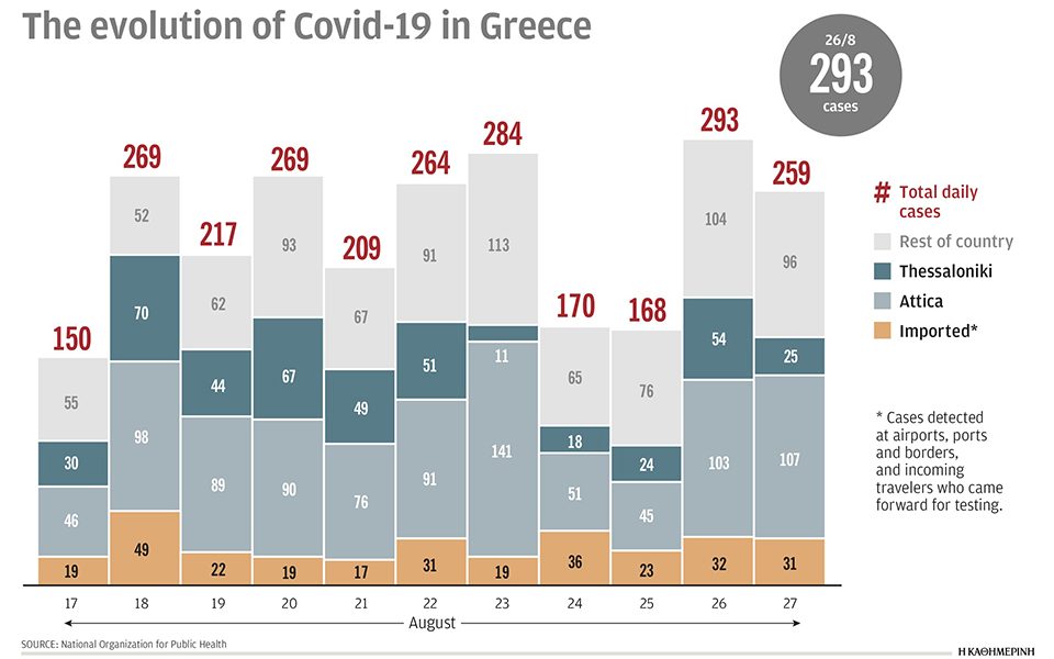 Greek officials reserve judgment on Covid pandemic ahead of fall