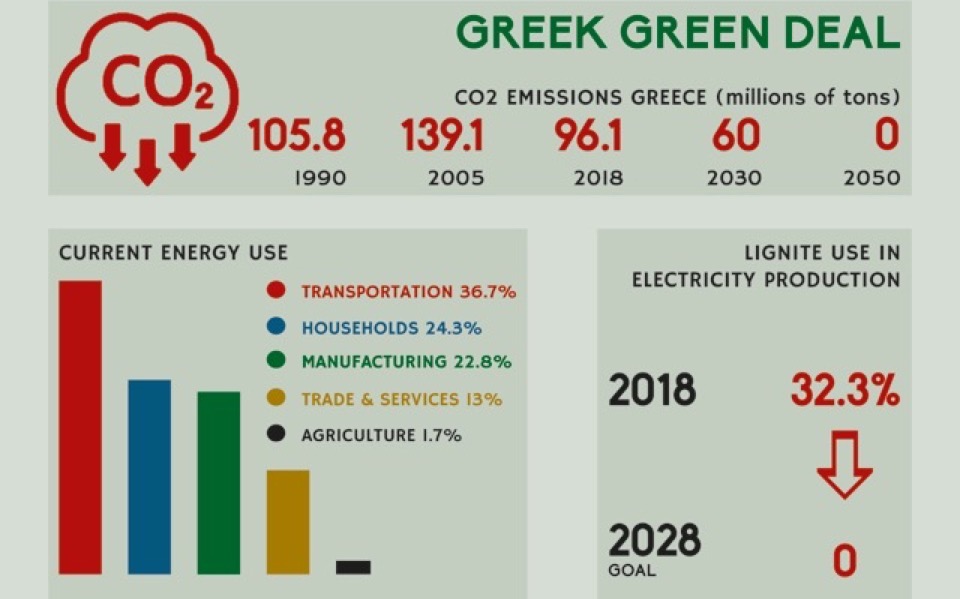 Green Investments: Growth opportunities for the Greek economy