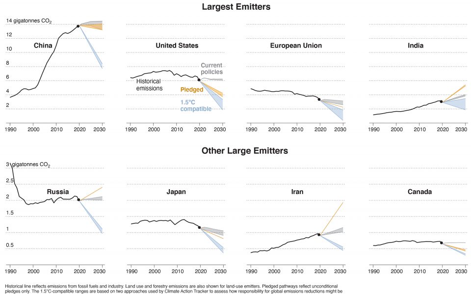 How much are countries pledging to reduce emissions?