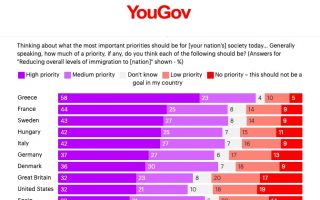 Poll: Greeks, French say reducing immigration should be ‘high’ priority