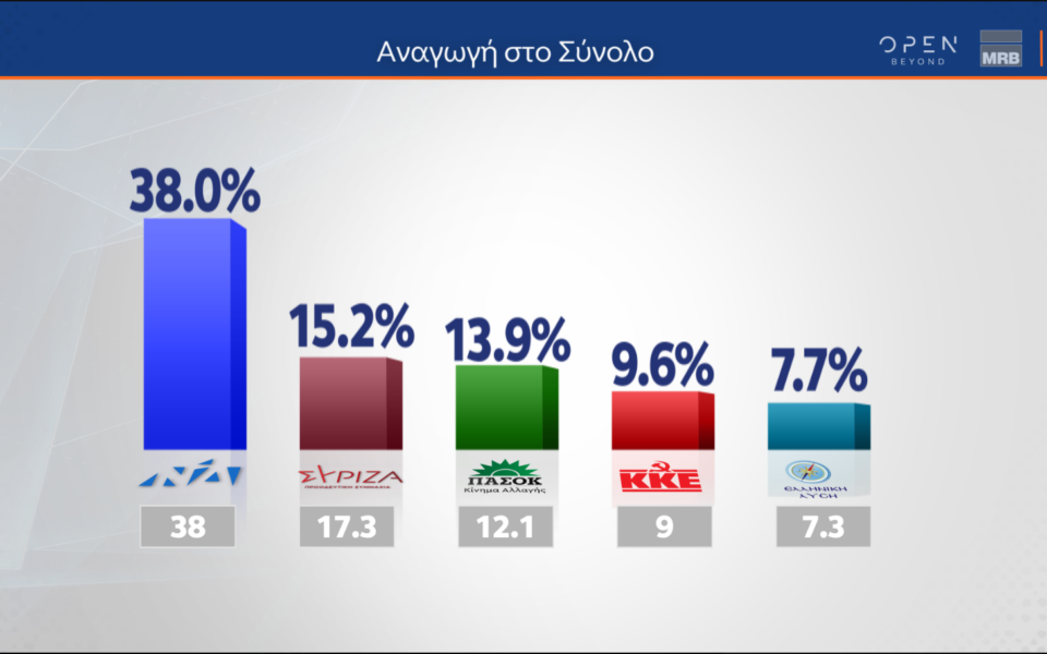 New opinion poll confirms ruling party dominates