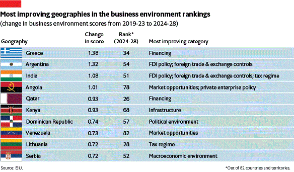 greece-has-fastest-improving-business-environment-report-finds1