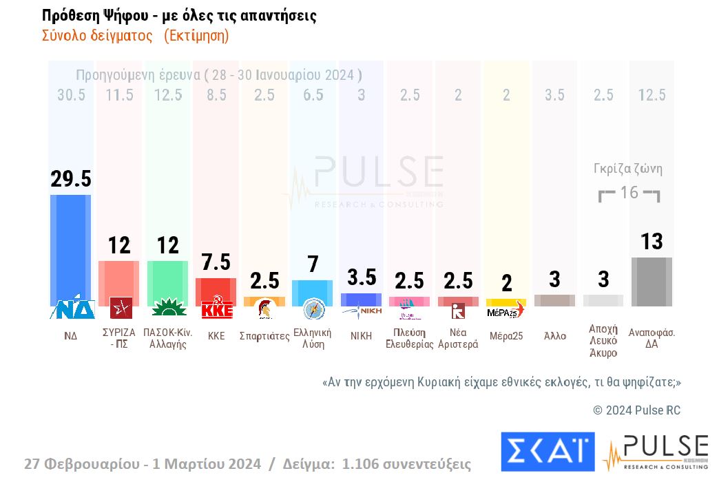 syriza-shares-second-place-with-pasok-in-public-survey1