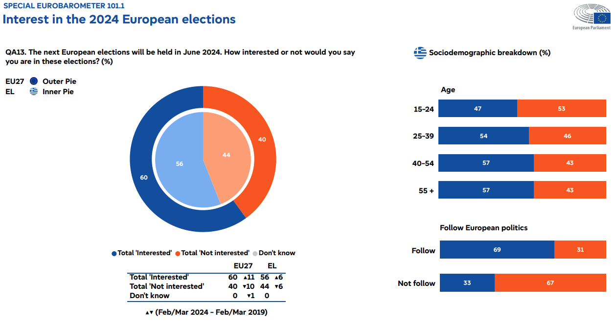 greek-interest-surges-ahead-of-european-elections-health-poverty-seen-as-top-campaign-issues1
